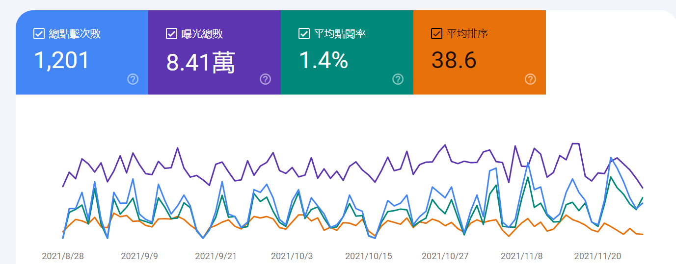Google Search Console可以查閱使用者上站前的數據