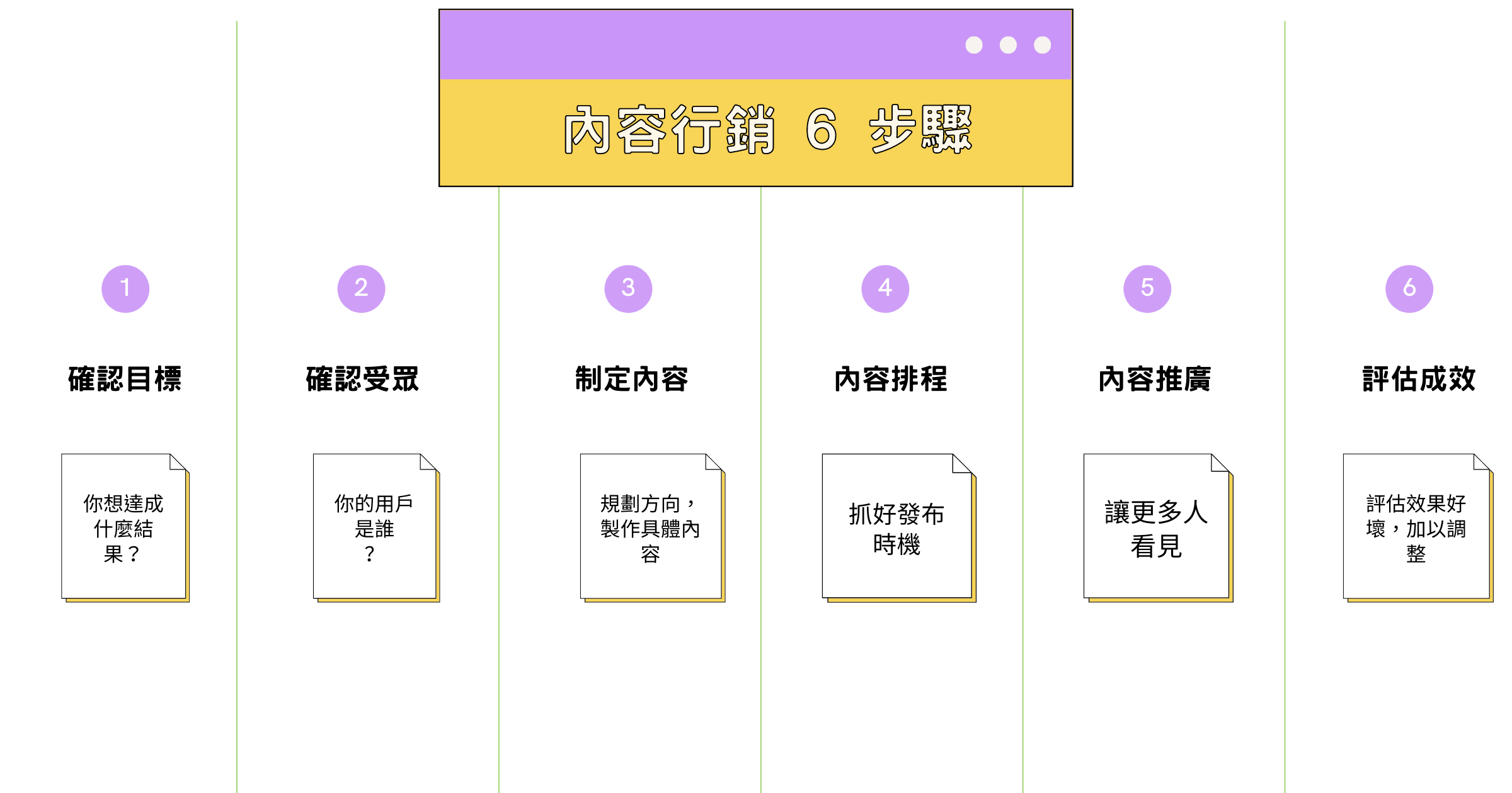 內容行銷6步驟
