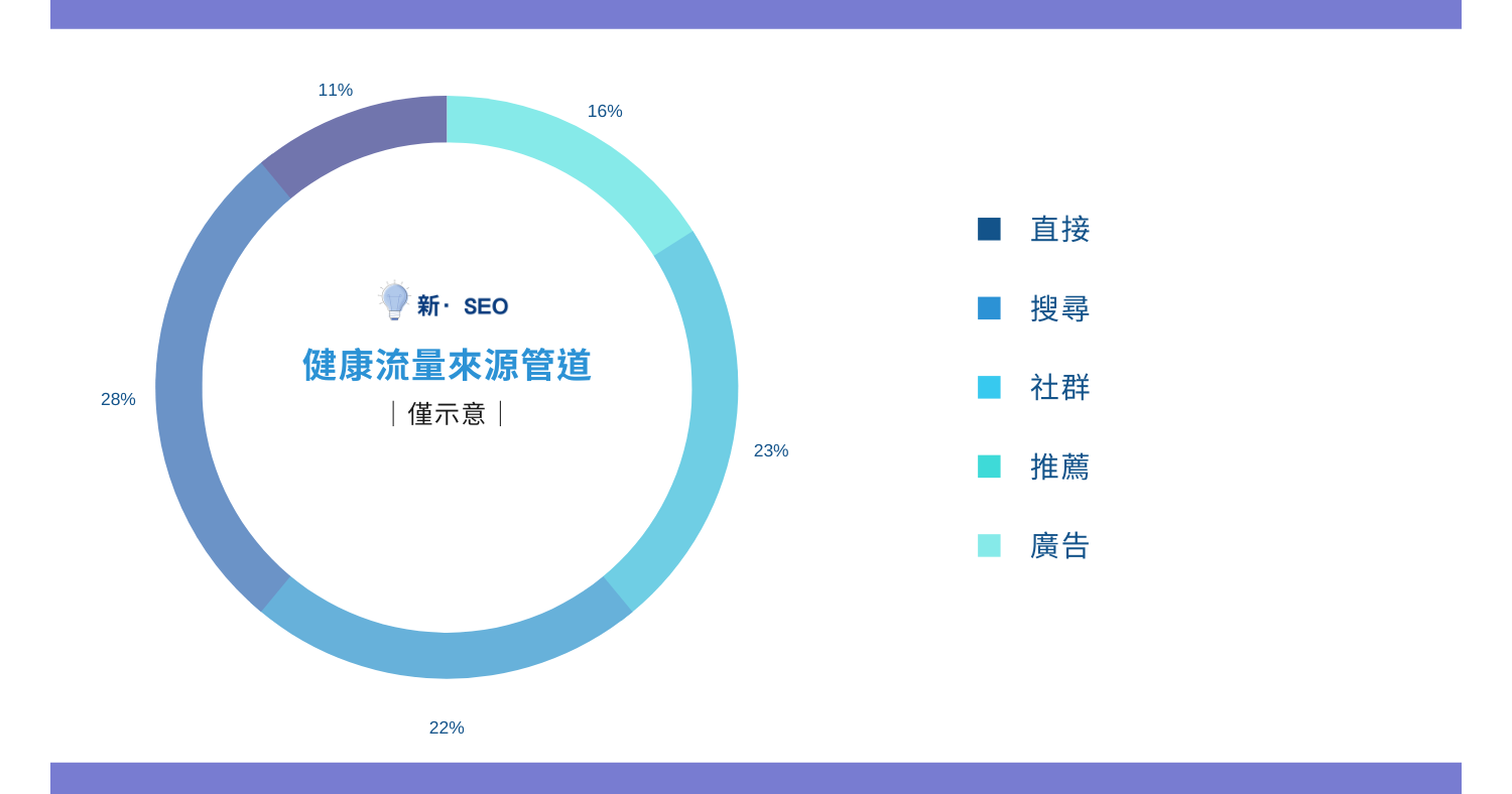 流量來源管道5大類型