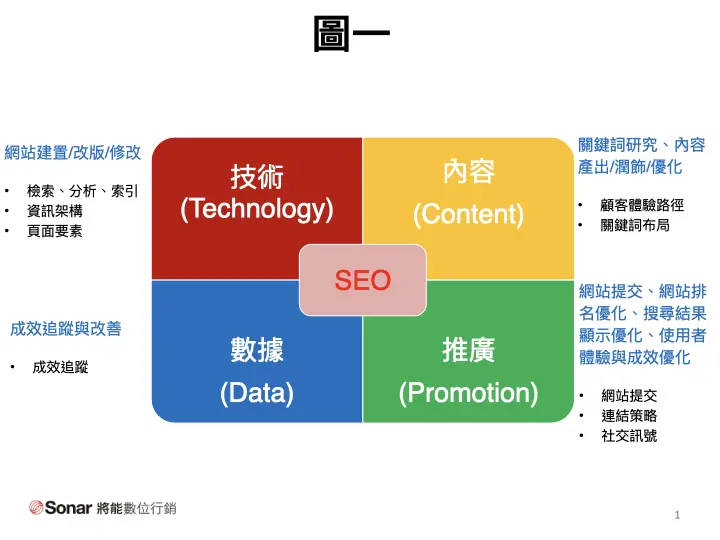 圖ㄧ傳統SEO 工作的TCPD 模型圖一