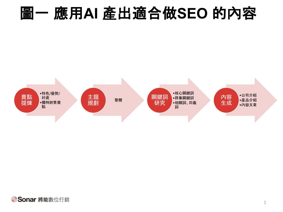 圖一 - 應用AI產出適合做SEO-的內容