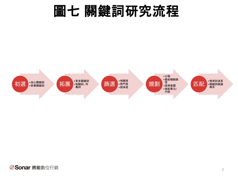 圖七 - 關鍵詞研究流程