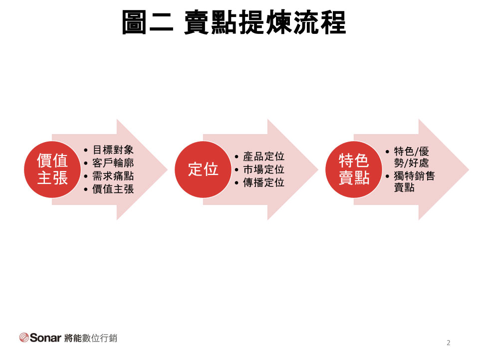 圖二 - 賣點提煉流程