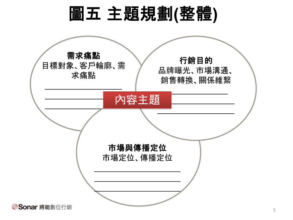 圖五 - 主題規劃（整體）