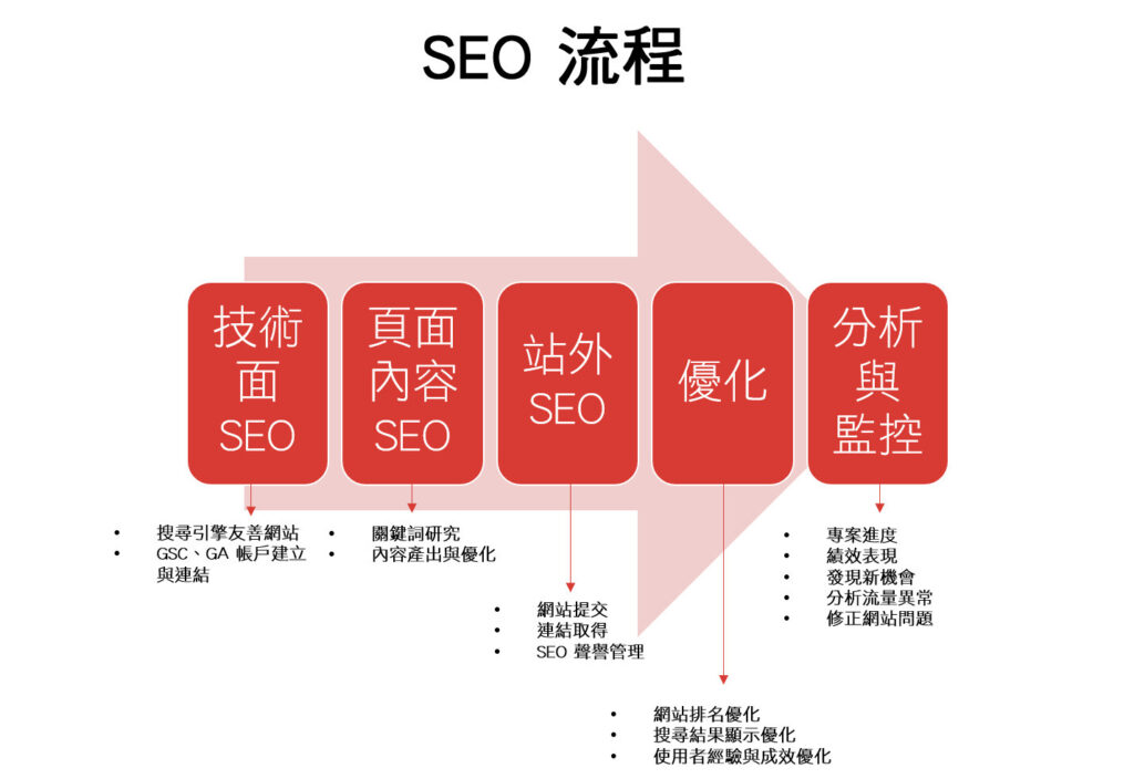 SEO 流