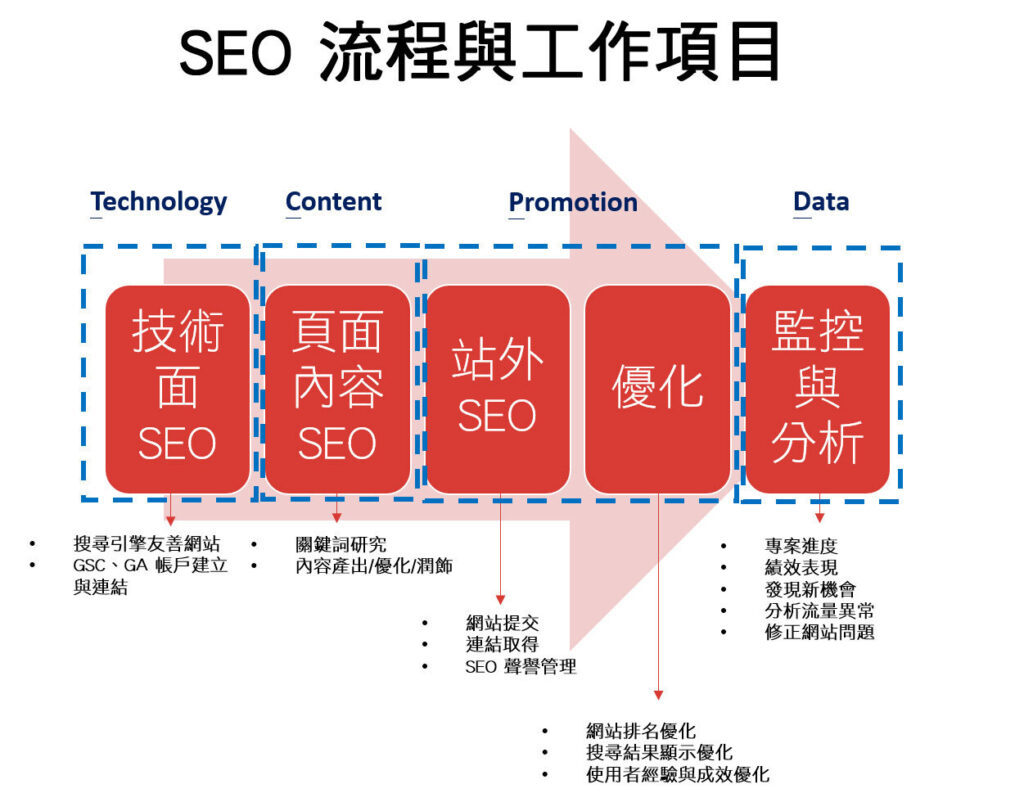 SEO 流程與工作項目 (圖二)