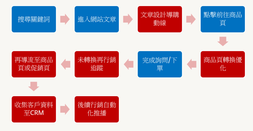 內容經營與流量轉換訂單流程圖