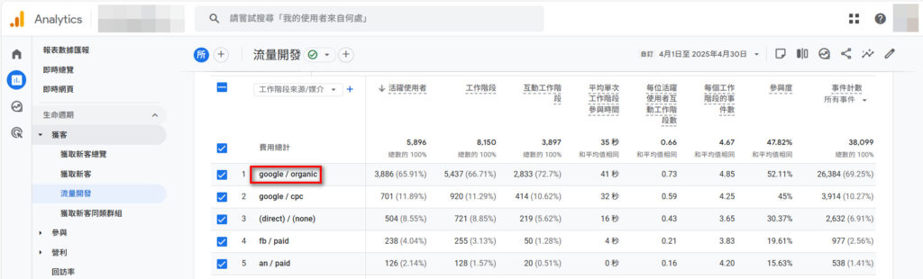 經由自然搜尋流量開發的狀況