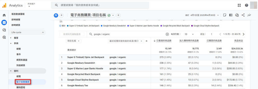 轉換類的數據雖然可以用Google Analytics 追蹤