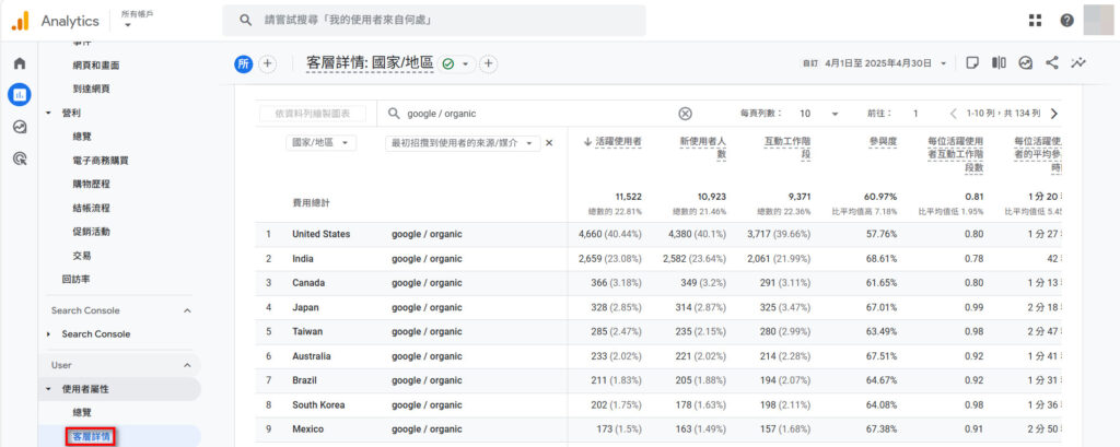 在「使用者>使用者屬性」報表中，我們可以分析不同國家/地區的自然搜尋流量