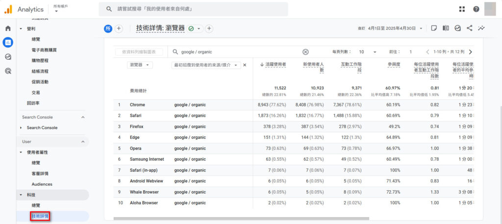 在「使用者>科技」報表中，我們可以分析不同技術分類的自然搜尋流量