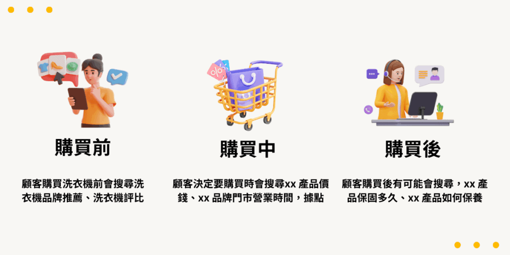 三個消費者採購階段示意圖
