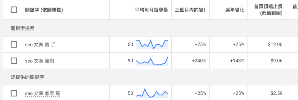 Google 關鍵字規劃工具查找seo 文章怎麼寫的月搜尋量
