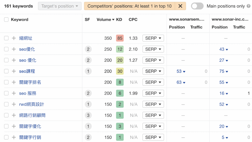 Ahrefs 工具查閱競爭對手關鍵字示意圖
