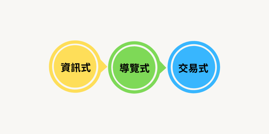 搜尋意圖可分成三個種類去說明，分別是資訊式、導覽式、交易式