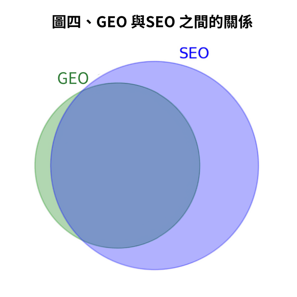 圖四-GEO 與SEO 之間的關係
