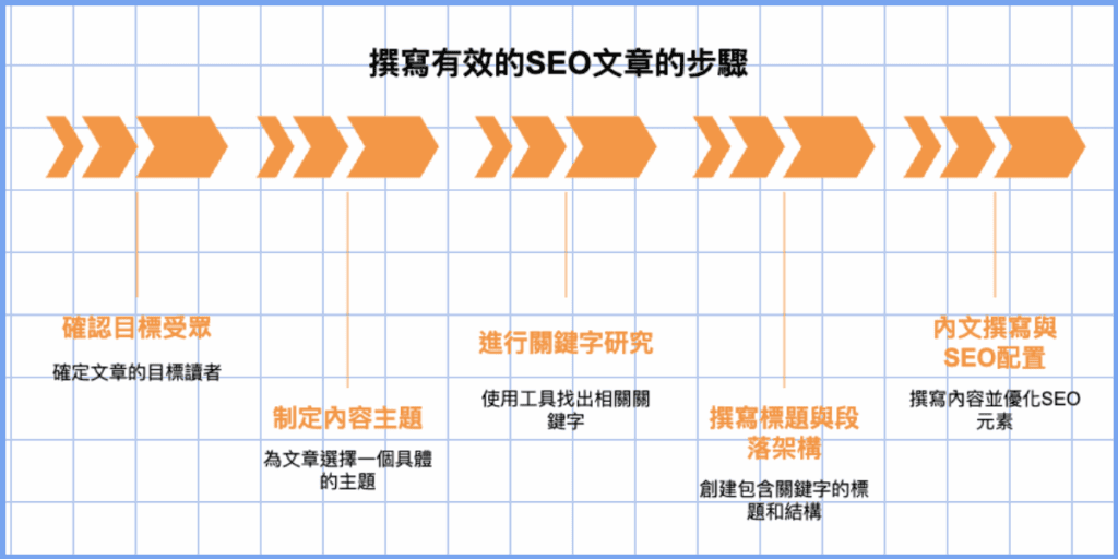SEO文章撰寫的5步驟流程圖