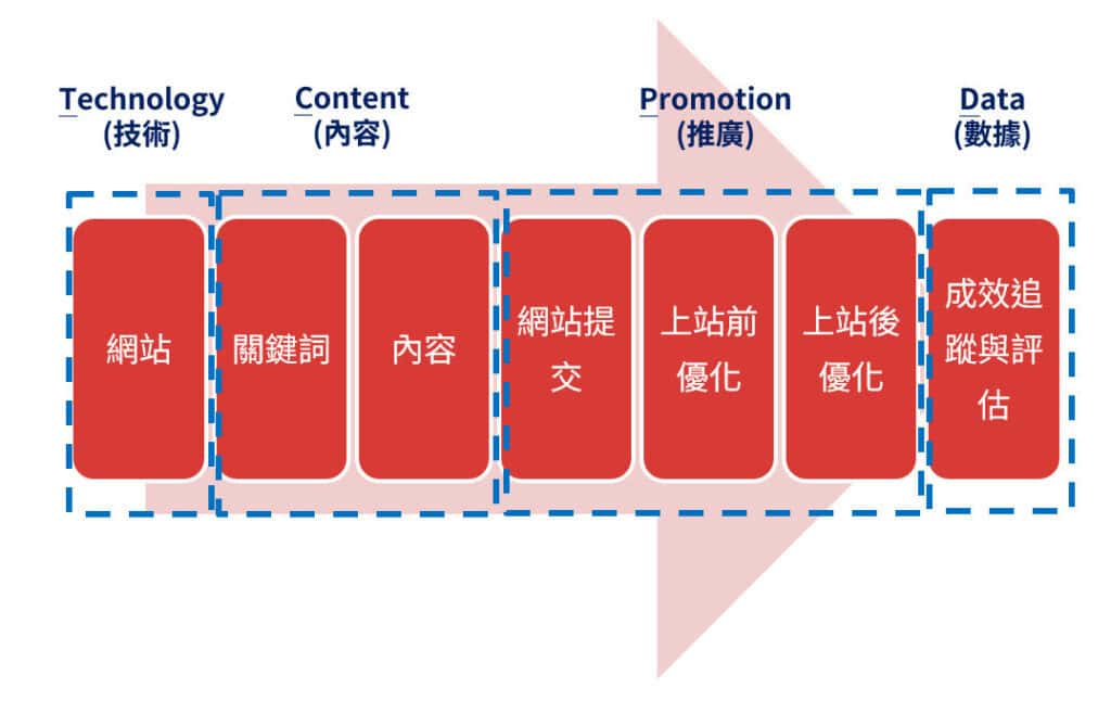 一個兼容SEO 與AIO 的流程