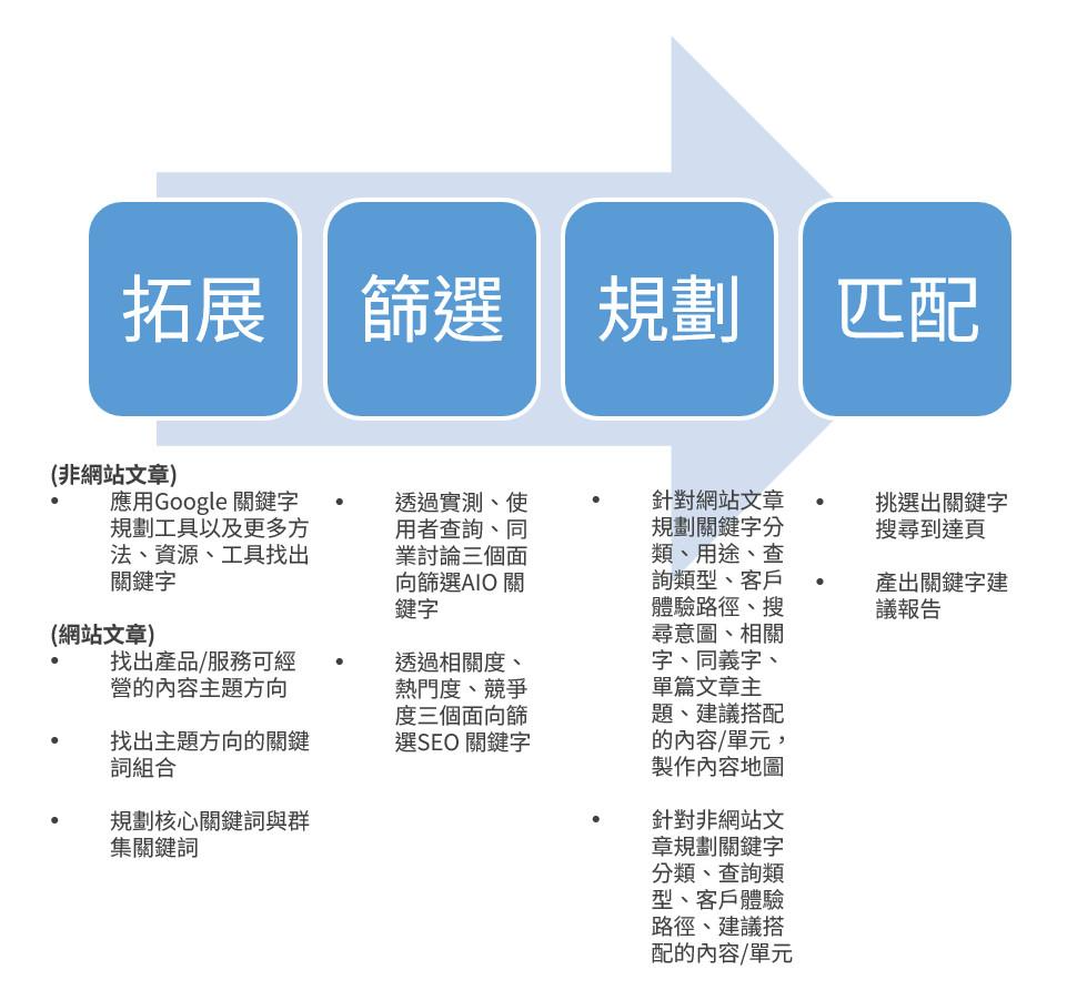 (圖一)兼容SEO 與AIO 的關鍵字研究流程