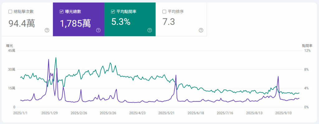 圖三、曝光次數 vs. 平均點閱率